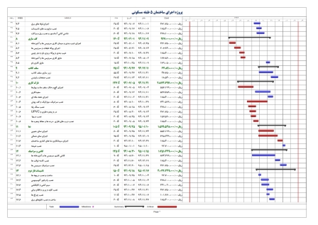 زمانبندی و کنترل پروژه ساختمان اسکلت بتنی 5طبقه 14ماهه (3طبقه+همکف+زیرزمین)